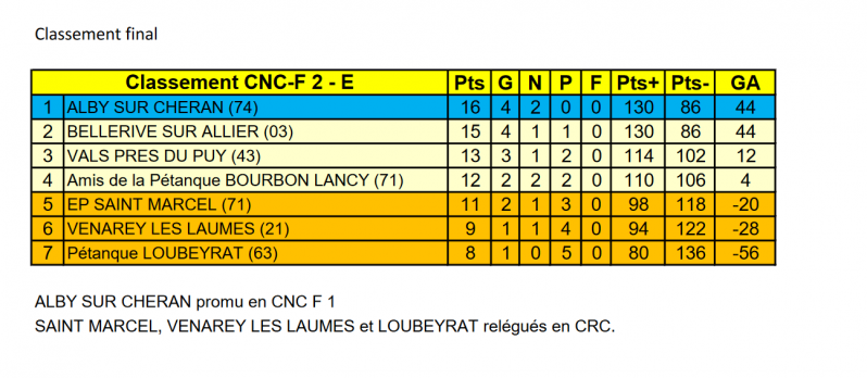 Classement final cnc feminin 2024