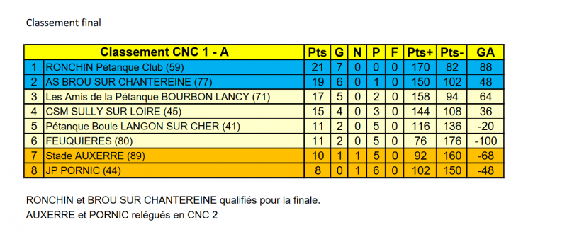 Classement final cnc1 2024